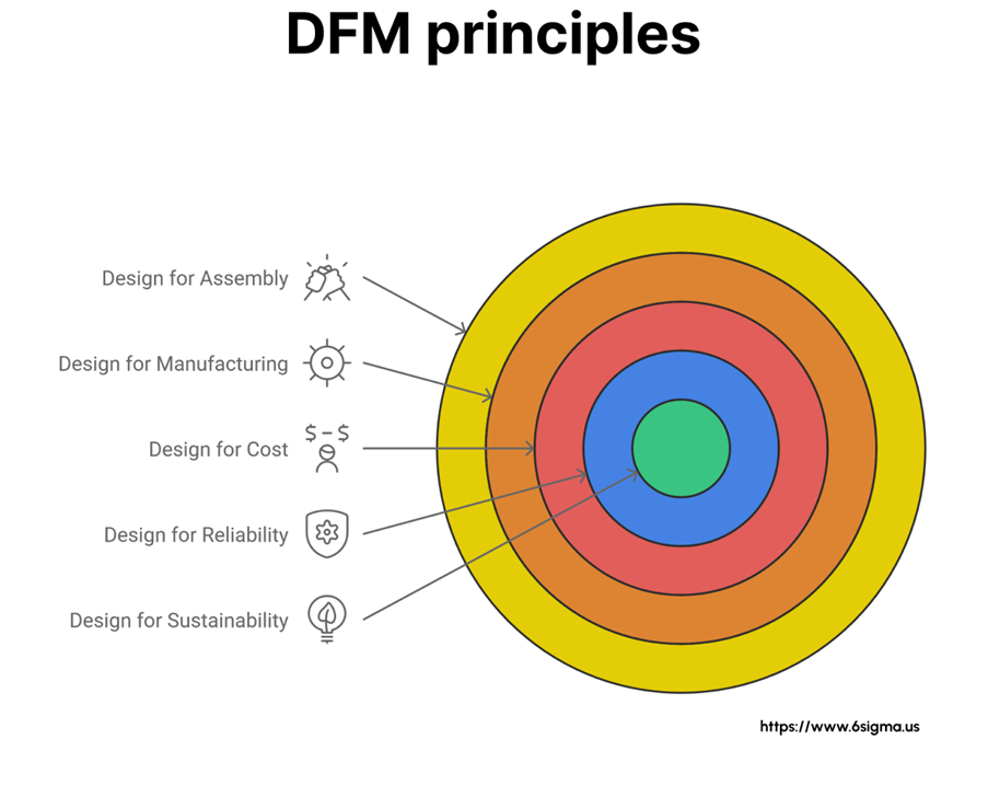 DFM Principles