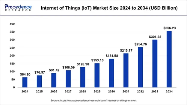 IoT Market Size