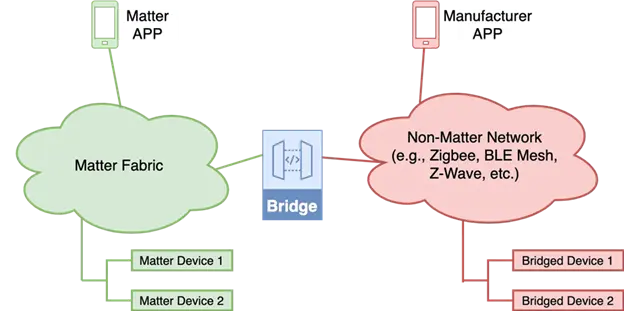 Connecting Legacy Devices to Matter