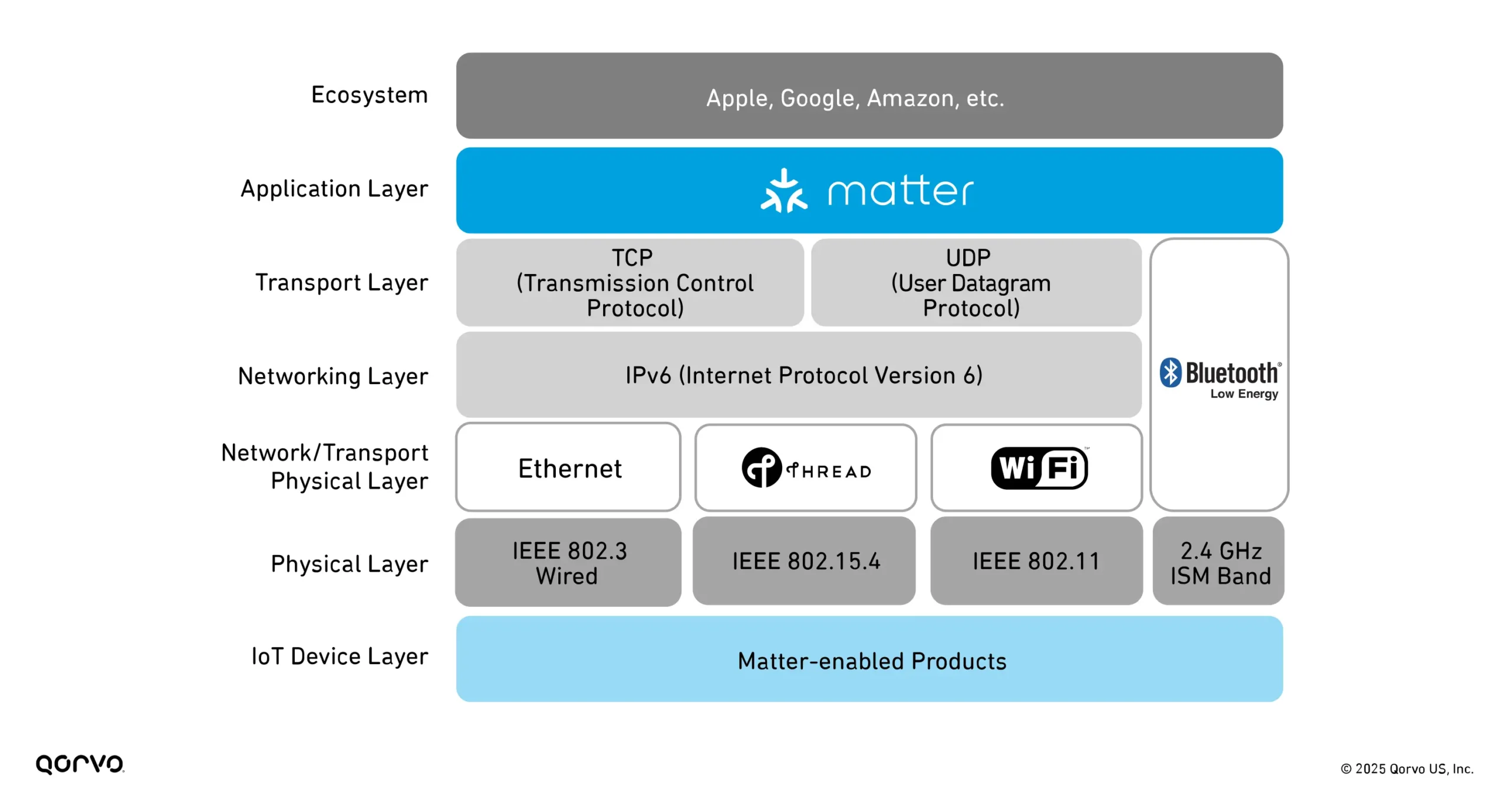Matter Thread