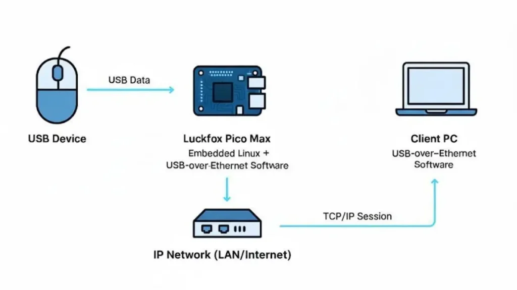 USB-over-Ethernet Embedded System